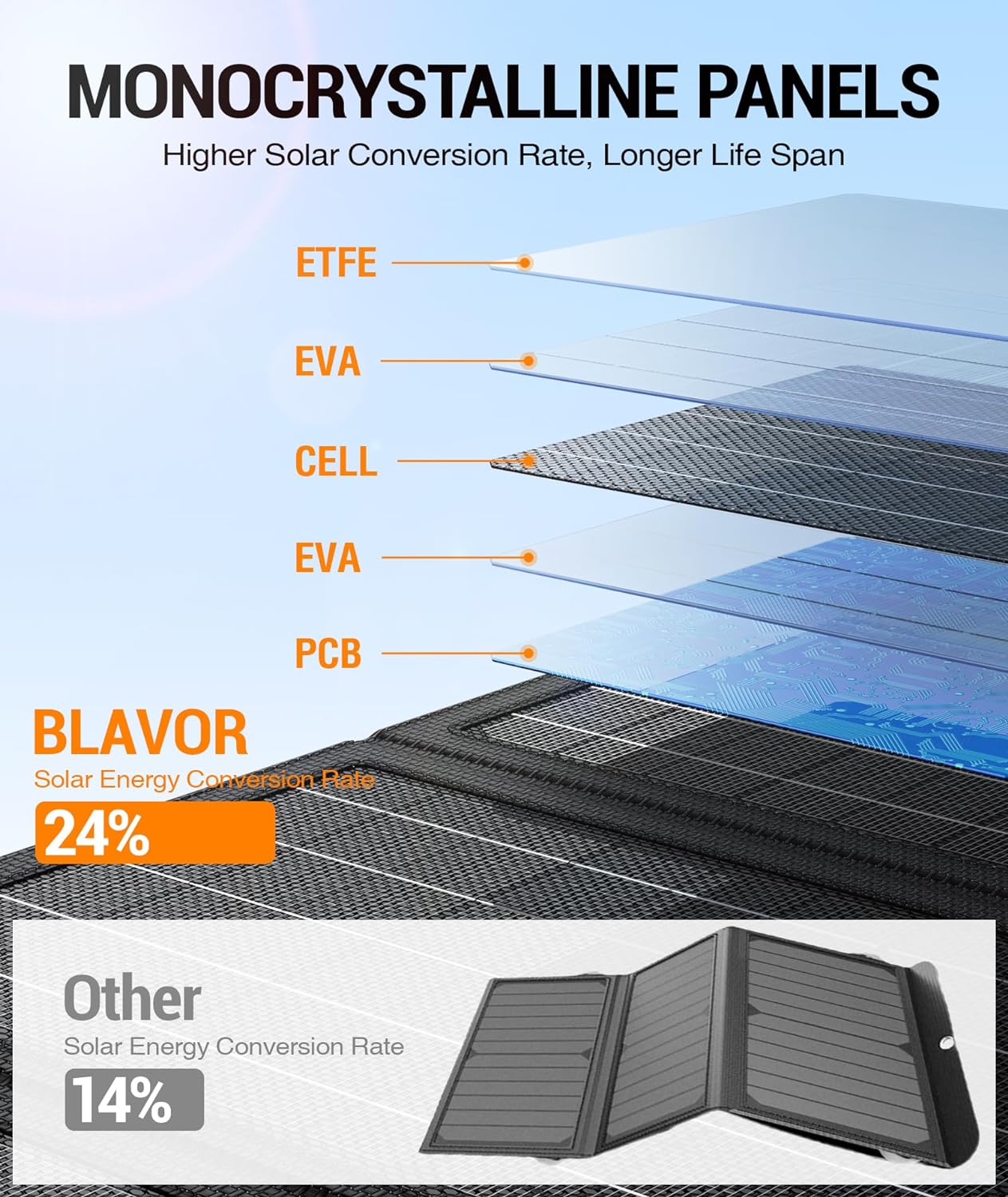 Foldable Solar Panel Charger with USB-C & USB-A Outputs